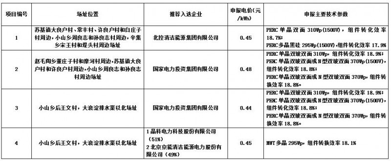 最低0.44元/kwh！海興光伏領(lǐng)跑者基地企業(yè)評優(yōu)結果公示