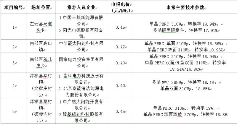 最低電價(jià)0.4！大同二期光伏領(lǐng)跑基地投資企業(yè)公示