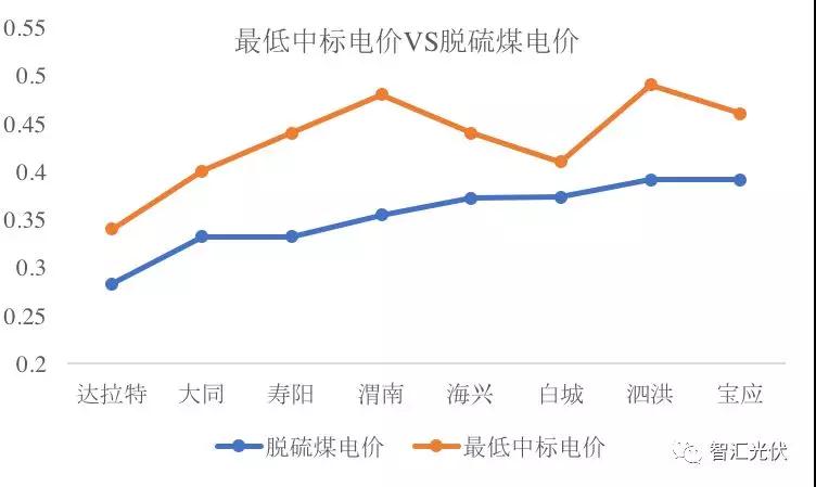 第三批領(lǐng)跑者中標結果簡(jiǎn)析
