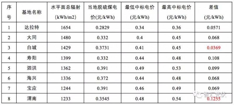 第三批領(lǐng)跑者中標結果簡(jiǎn)析