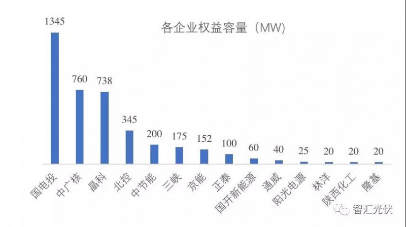 第三批領(lǐng)跑者中標結果簡(jiǎn)析