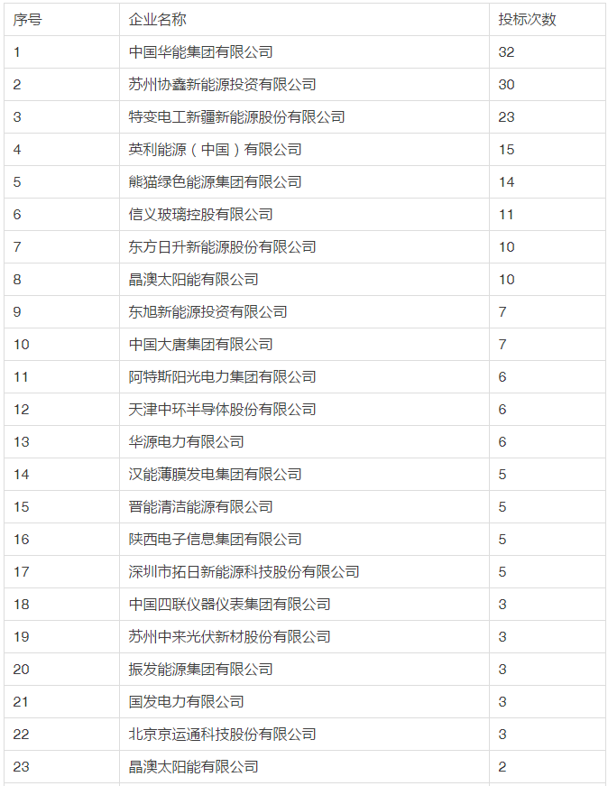 第三批領(lǐng)跑者中標結果簡(jiǎn)析