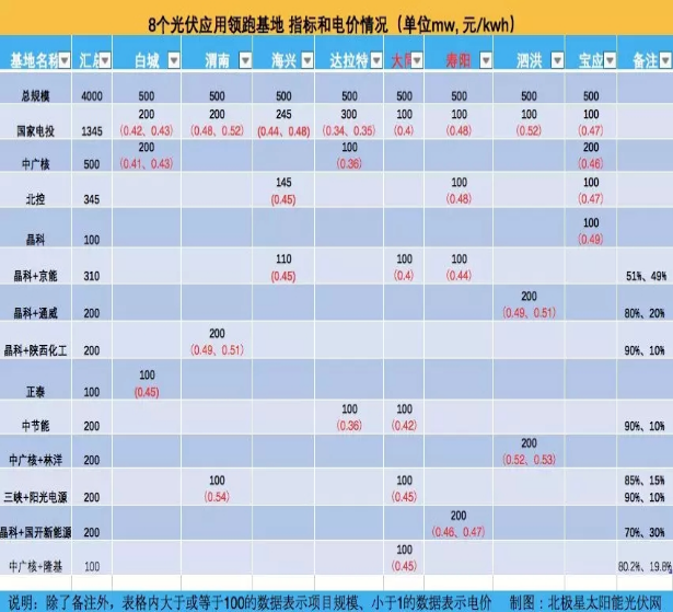 8個(gè)光伏應用領(lǐng)跑基地優(yōu)選結果出爐 國電投、中廣核、晶科成最大贏(yíng)家