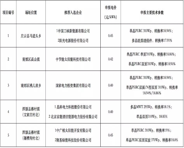 8個(gè)光伏應用領(lǐng)跑基地優(yōu)選結果出爐 國電投、中廣核、晶科成最大贏(yíng)家