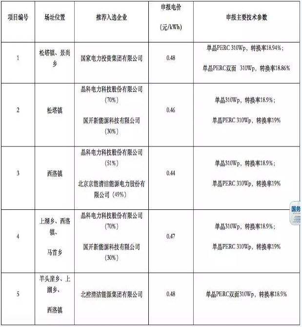8個(gè)光伏應用領(lǐng)跑基地優(yōu)選結果出爐 國電投、中廣核、晶科成最大贏(yíng)家