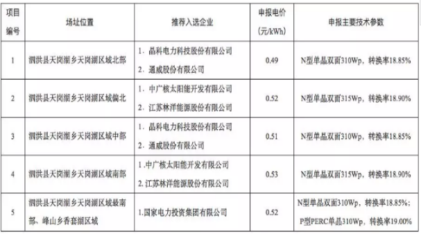 8個(gè)光伏應用領(lǐng)跑基地優(yōu)選結果出爐 國電投、中廣核、晶科成最大贏(yíng)家