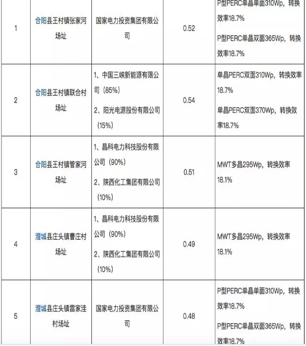 8個(gè)光伏應用領(lǐng)跑基地優(yōu)選結果出爐 國電投、中廣核、晶科成最大贏(yíng)家