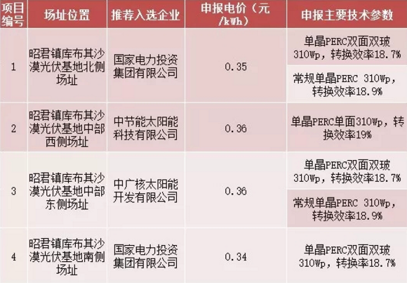 8個(gè)光伏應用領(lǐng)跑基地優(yōu)選結果出爐 國電投、中廣核、晶科成最大贏(yíng)家