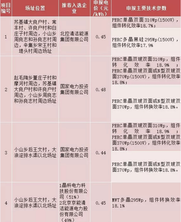 8個(gè)光伏應用領(lǐng)跑基地優(yōu)選結果出爐 國電投、中廣核、晶科成最大贏(yíng)家