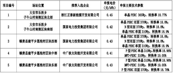 8個(gè)光伏應用領(lǐng)跑基地優(yōu)選結果出爐 國電投、中廣核、晶科成最大贏(yíng)家