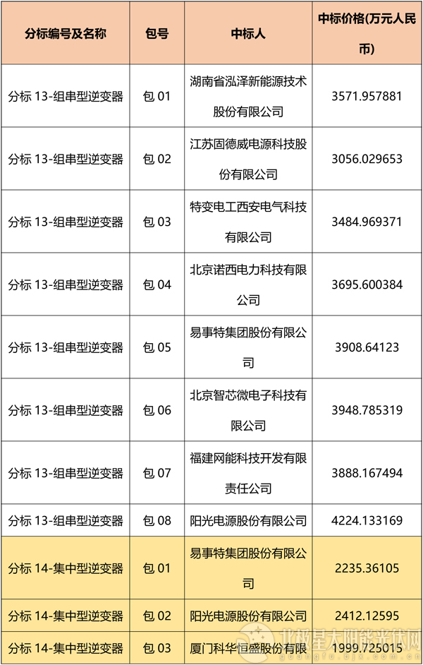 國網(wǎng)2018綜合能源服務(wù)項目招標光伏組件、逆變器中標名單