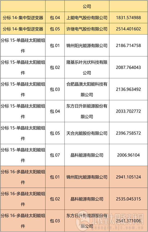 國網(wǎng)2018綜合能源服務(wù)項目招標光伏組件、逆變器中標名單