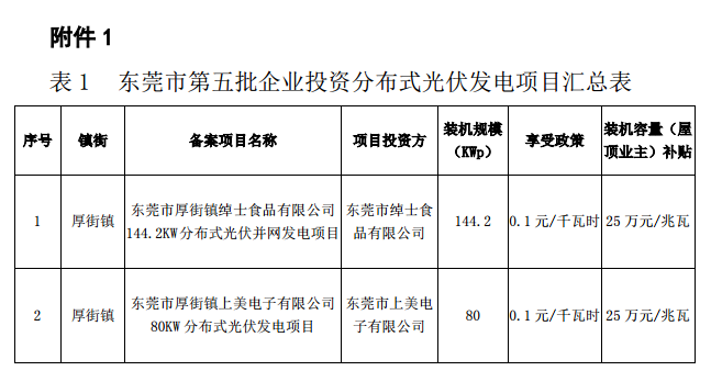 廣東東莞市第五、第六批分布式光伏發(fā)電項目匯總表