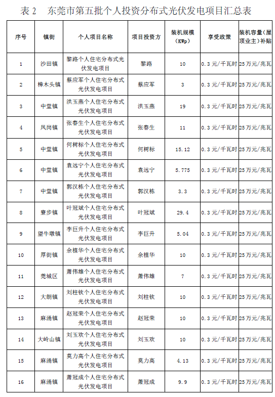 廣東東莞市第五、第六批分布式光伏發(fā)電項目匯總表