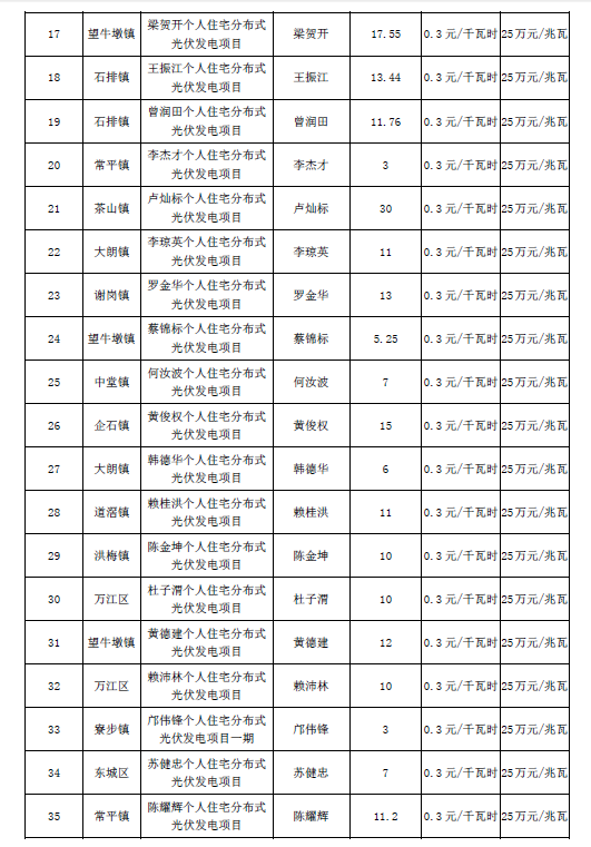 廣東東莞市第五、第六批分布式光伏發(fā)電項目匯總表