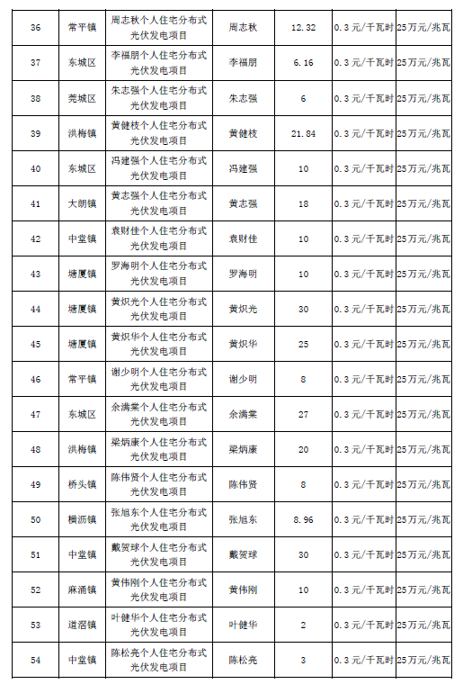廣東東莞市第五、第六批分布式光伏發(fā)電項目匯總表