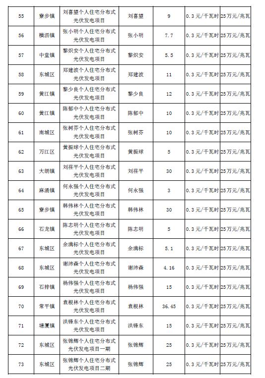 廣東東莞市第五、第六批分布式光伏發(fā)電項目匯總表