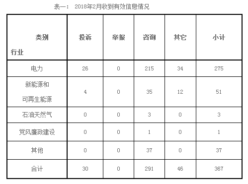 東北能源監管局2018年2月份12398熱線(xiàn)受理處理情況通報