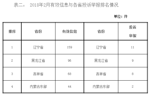 東北能源監管局2018年2月份12398熱線(xiàn)受理處理情況通報