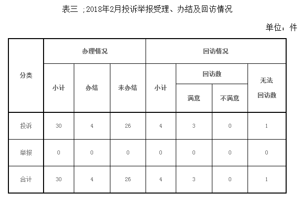 東北能源監管局2018年2月份12398熱線(xiàn)受理處理情況通報