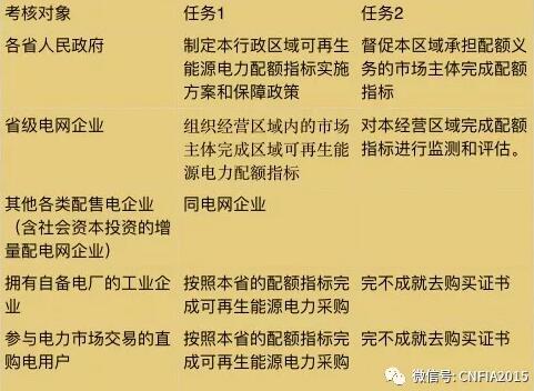 可再生能源電力配額新政看懂沒(méi)？