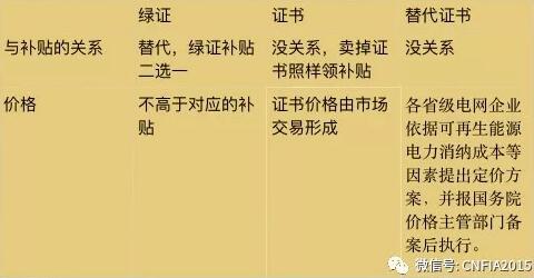 可再生能源電力配額新政看懂沒(méi)？