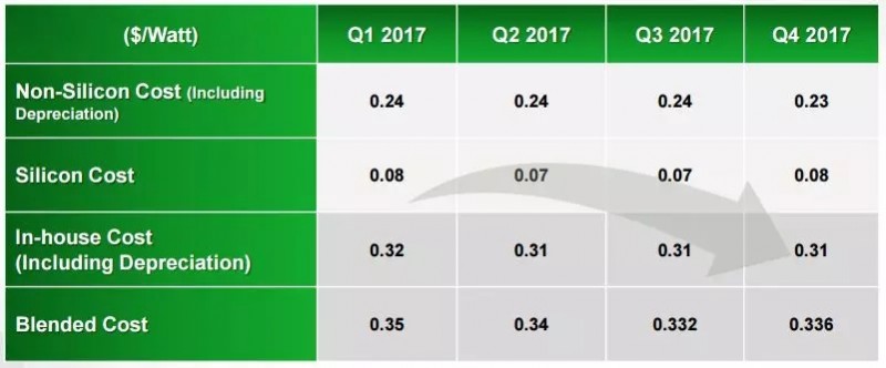 談晶科能源在2018年的三大改善:利潤 市場(chǎng) 現金流