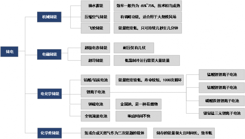儲能已經(jīng)進(jìn)入商業(yè)化初期階段 未來(lái)市場(chǎng)空間有多大？