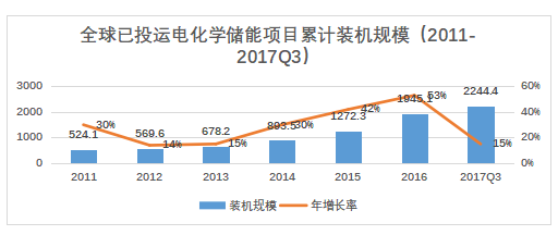 儲能已經(jīng)進(jìn)入商業(yè)化初期階段 未來(lái)市場(chǎng)空間有多大？