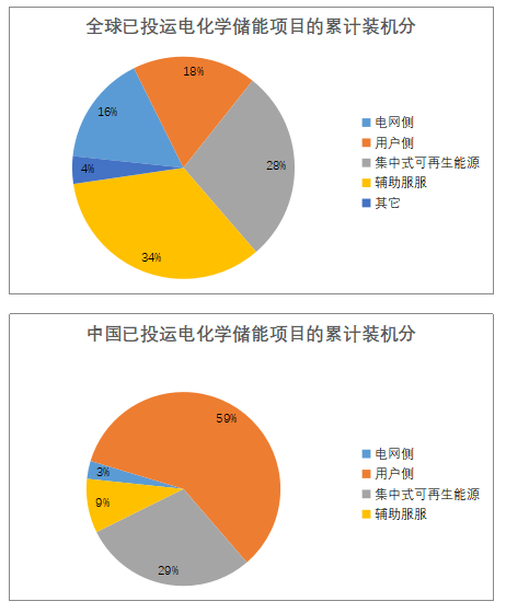 儲能已經(jīng)進(jìn)入商業(yè)化初期階段 未來(lái)市場(chǎng)空間有多大？