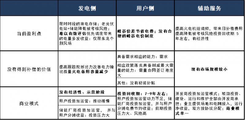儲能已經(jīng)進(jìn)入商業(yè)化初期階段 未來(lái)市場(chǎng)空間有多大？