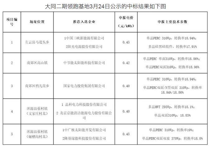 突發(fā)！國家能源局發(fā)文否決大同二期領(lǐng)跑者基地中標結果