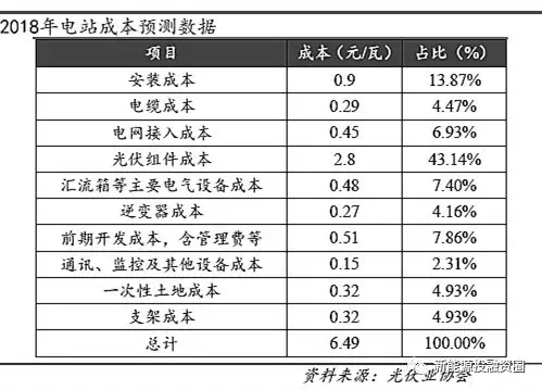 光伏平價(jià)上網(wǎng)時(shí)的各環(huán)節成本測算 還有哪些降本途徑？