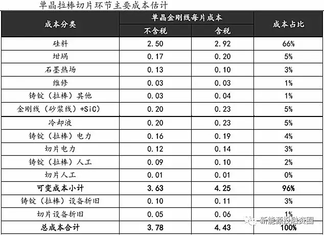光伏平價(jià)上網(wǎng)時(shí)的各環(huán)節成本測算 還有哪些降本途徑？