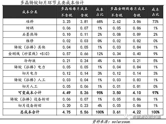 光伏平價(jià)上網(wǎng)時(shí)的各環(huán)節成本測算 還有哪些降本途徑？