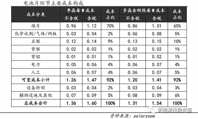 光伏平價(jià)上網(wǎng)時(shí)的各環(huán)節成本測算 還有哪些降本途徑？