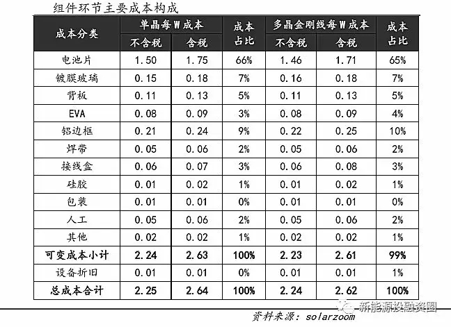 光伏平價(jià)上網(wǎng)時(shí)的各環(huán)節成本測算 還有哪些降本途徑？