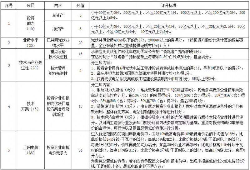 猜測：能源局否決大同二期領(lǐng)跑者中標的可能