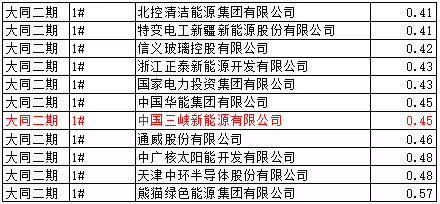 猜測：能源局否決大同二期領(lǐng)跑者中標的可能