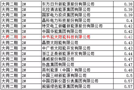 猜測：能源局否決大同二期領(lǐng)跑者中標的可能
