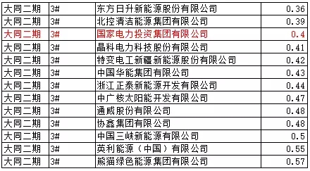 猜測：能源局否決大同二期領(lǐng)跑者中標的可能