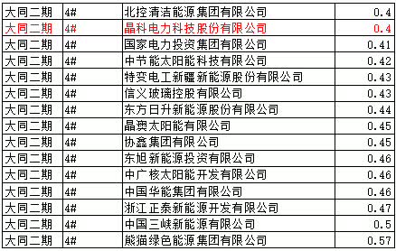 猜測：能源局否決大同二期領(lǐng)跑者中標的可能