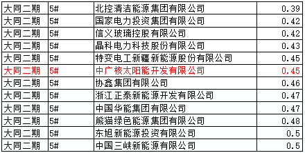 猜測：能源局否決大同二期領(lǐng)跑者中標的可能