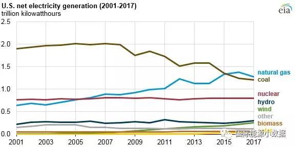 2017年美國風(fēng)電光伏繼續大躍進(jìn) 新增光伏裝機8.2GW