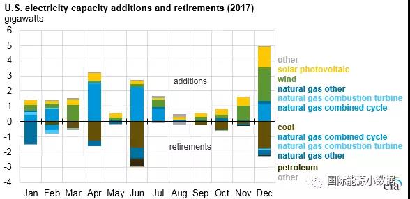 2017年美國風(fēng)電光伏繼續大躍進(jìn) 新增光伏裝機8.2GW