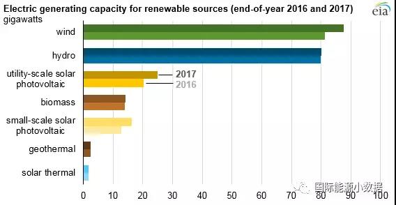 2017年美國風(fēng)電光伏繼續大躍進(jìn) 新增光伏裝機8.2GW