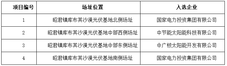 達拉特、海興公布光伏應用領(lǐng)跑者基地入選企業(yè)名單
