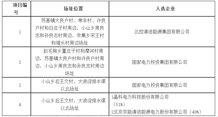達拉特、海興公布光伏應用領(lǐng)跑者基地入選企業(yè)名單