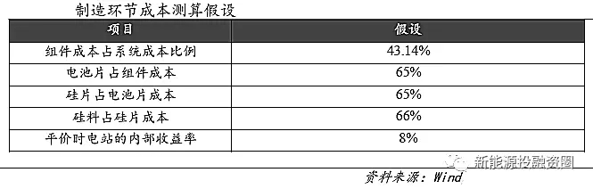 光伏各環(huán)節成本水平距離平價(jià)上網(wǎng)還有多少差距？