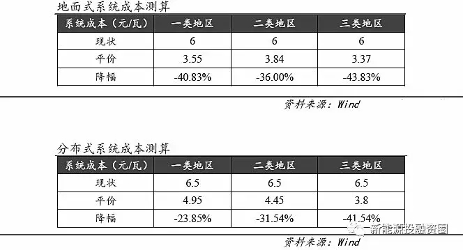 光伏各環(huán)節成本水平距離平價(jià)上網(wǎng)還有多少差距？